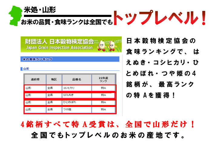 お米の品質・食味ランクは全国でもトップレベル！日本穀物検定協会の食味ランキングで、はえぬき・コシヒカリ・ひとめぼれ・つや姫の4銘柄が、最高ランクの特Aを獲得!